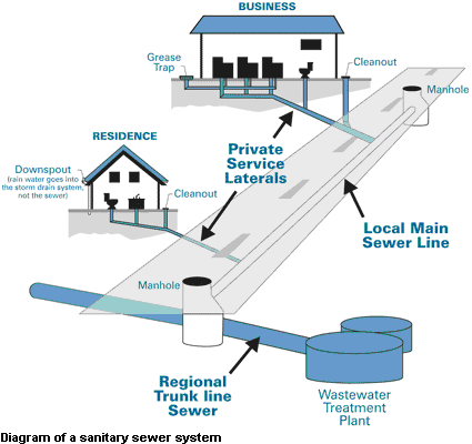 Sanitary Sewer Overflow diagram