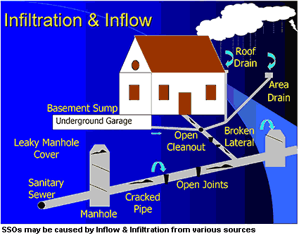 Sanitary Sewer Overflow diagram 2
